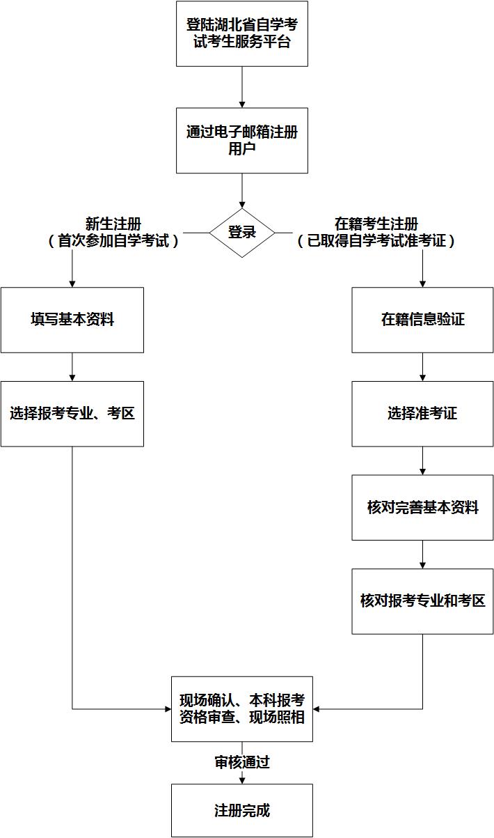 「2020年」湖北自考網(wǎng)上注冊(cè)與現(xiàn)場(chǎng)確認(rèn)流程圖