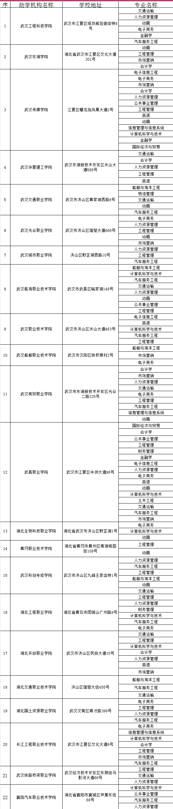 2020年武漢理工大學自考非全日制專升本合作學校及其招生專業(yè)