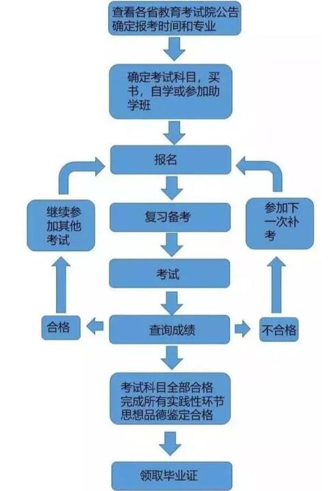 湖北自考報(bào)考學(xué)習(xí)考試畢業(yè)流程