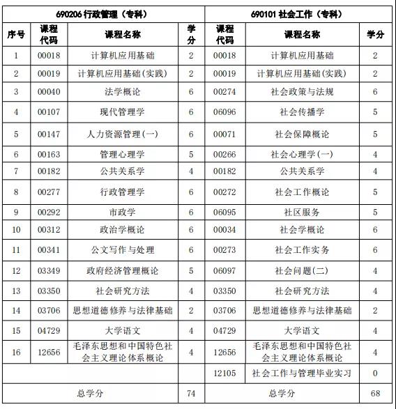 注意！福建自考這3個專業(yè)新生停止報考！