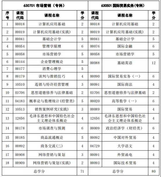 注意！福建自考這3個專業(yè)新生停止報考！