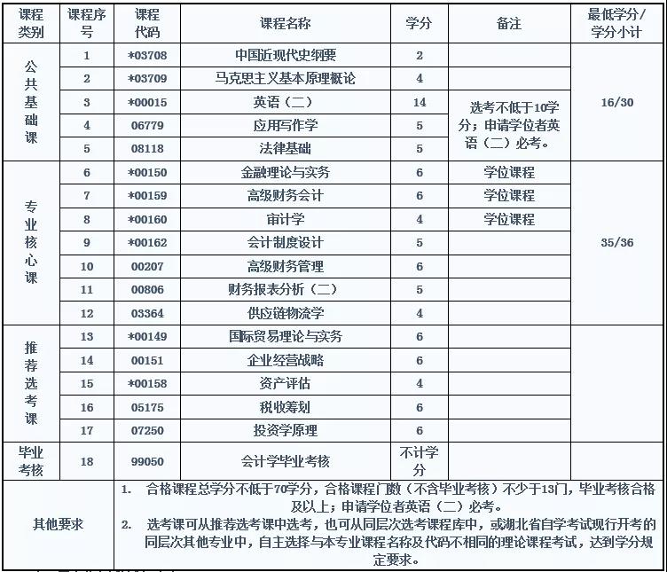 中南財大自考會計專業(yè)考試科目有哪些？難嗎？