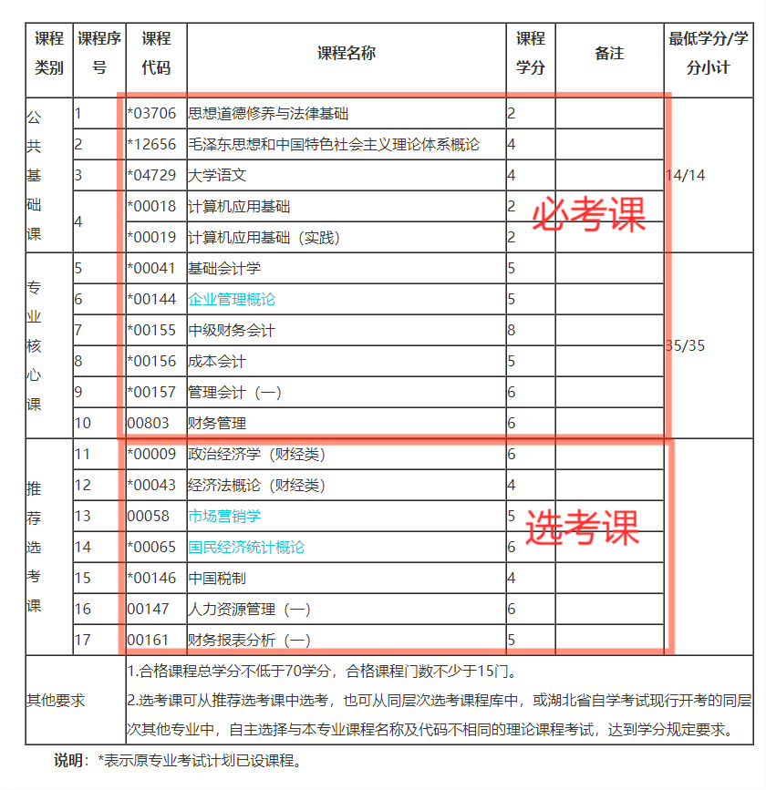 湖北自考?？茣媽I(yè)怎樣報考可以快速畢業(yè)？