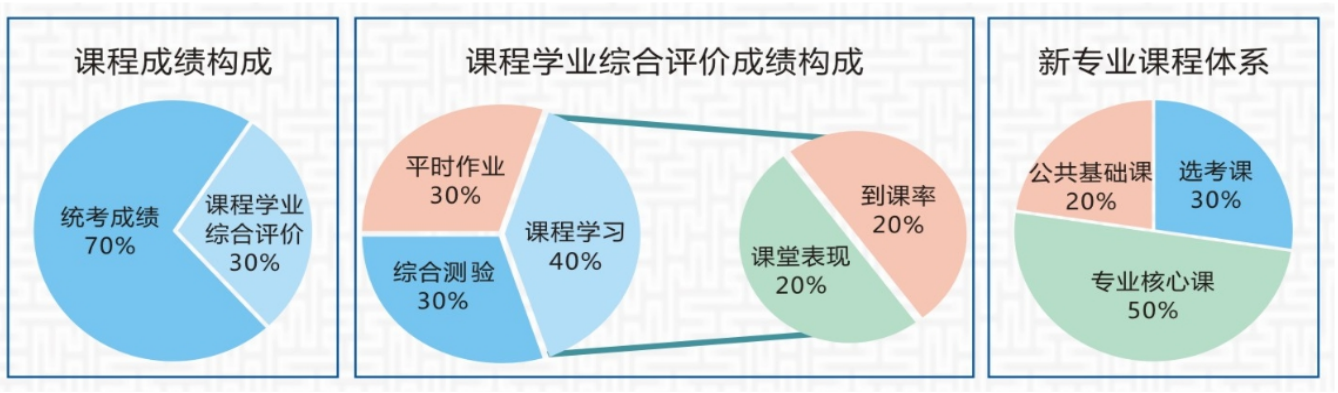 學業(yè)綜合評價全覆蓋