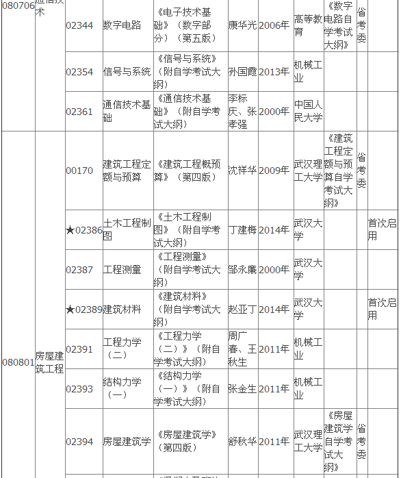 2015年4月湖北自考?？平滩拇缶V