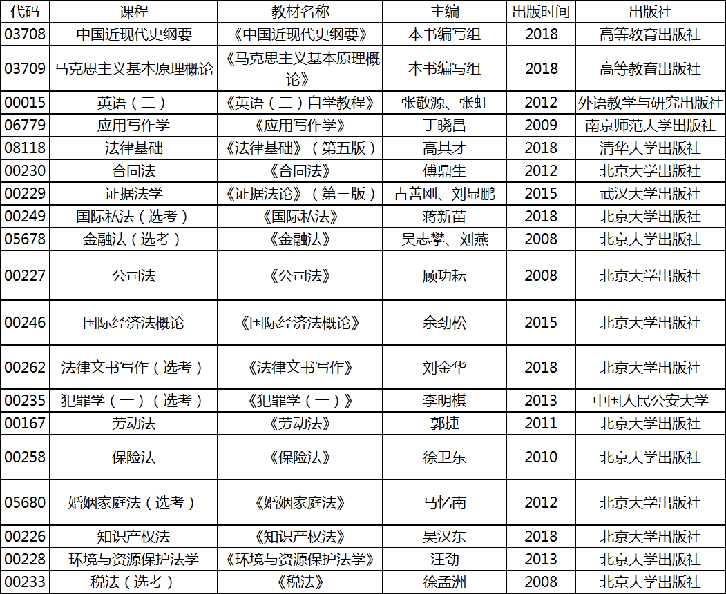 2020年4月湖北自考專(zhuān)升本法學(xué)專(zhuān)業(yè)考試教材 2020年4月湖北自考專(zhuān)升本法學(xué)專(zhuān)業(yè)考試教材