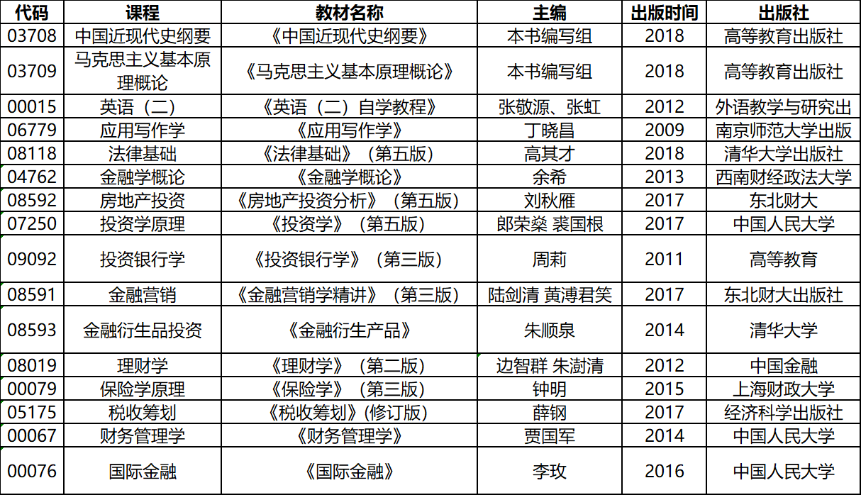 2020年4月湖北自考專(zhuān)升本投資學(xué)專(zhuān)業(yè)考試教材 2020年4月湖北自考專(zhuān)升本投資學(xué)專(zhuān)業(yè)考試教材