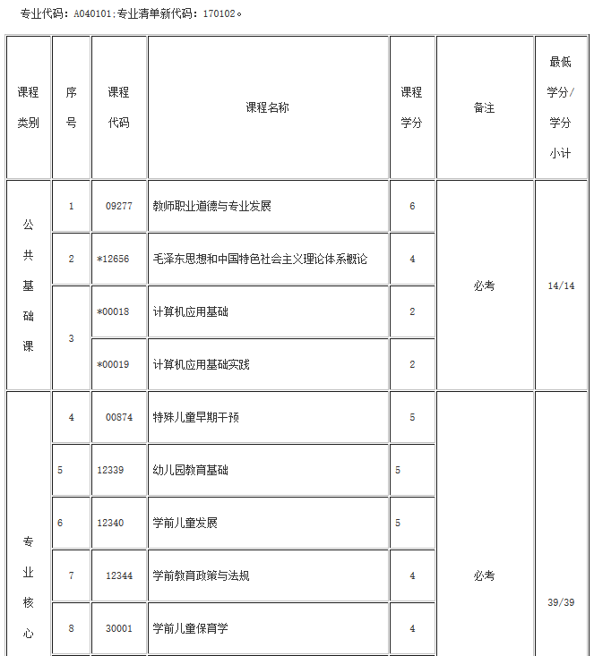 湖北自考學(xué)前教育(專(zhuān)科、專(zhuān)升本)專(zhuān)業(yè)考試計(jì)劃