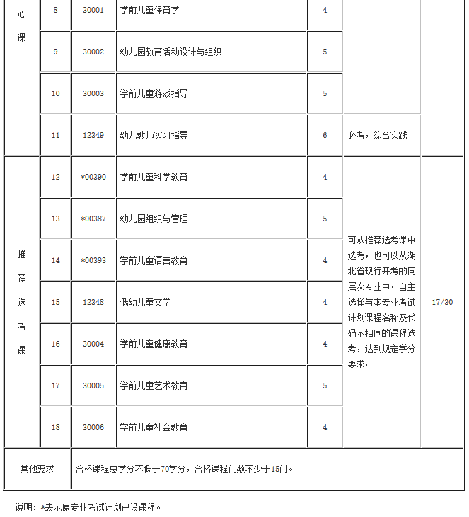 湖北自考學(xué)前教育(專(zhuān)科、專(zhuān)升本)專(zhuān)業(yè)考試計(jì)劃