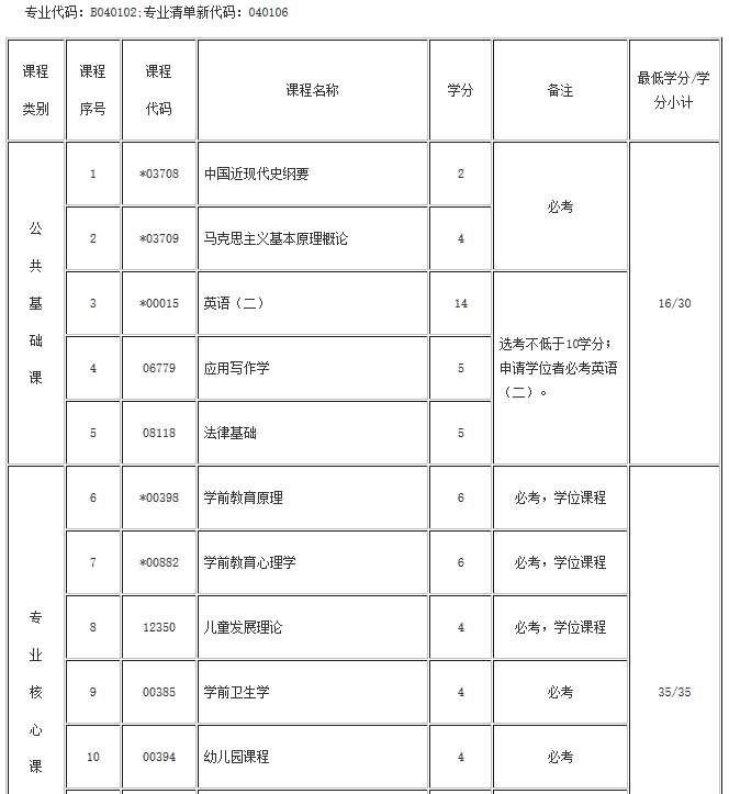 湖北自考學(xué)前教育(專(zhuān)科、專(zhuān)升本)專(zhuān)業(yè)考試計(jì)劃