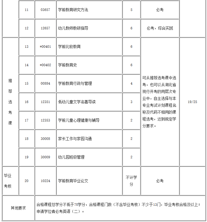 湖北自考學(xué)前教育(專(zhuān)科、專(zhuān)升本)專(zhuān)業(yè)考試計(jì)劃