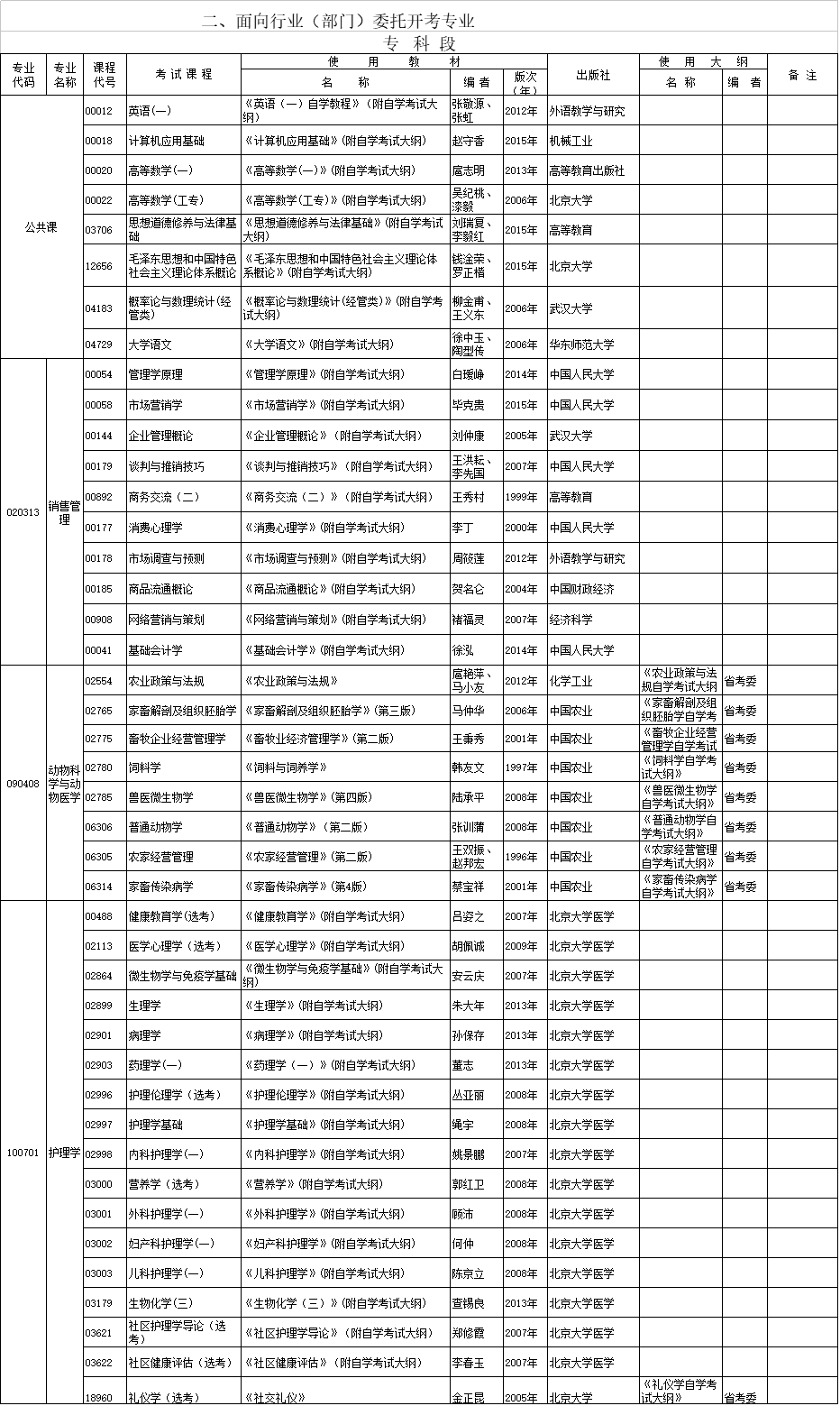 2018年4月湖北自考面向行業(yè)（部門）委托開考專業(yè)教材大綱（?？贫危? title=