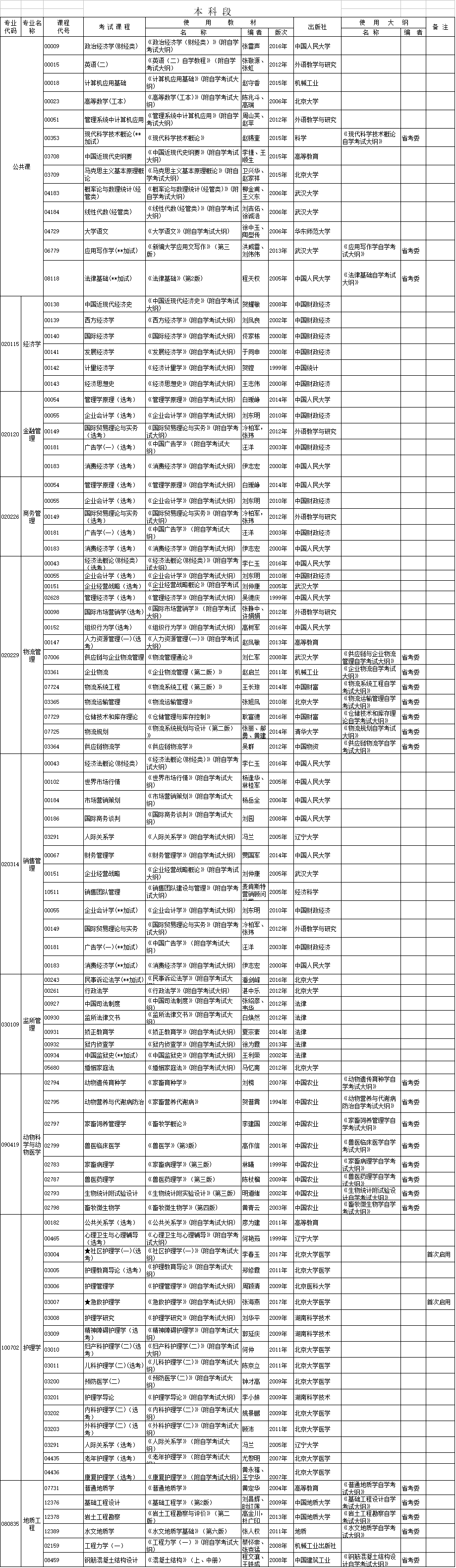 2018年4月湖北自考面向行業(yè)（部門(mén)）委托開(kāi)考專(zhuān)業(yè)教材大綱（本科段）