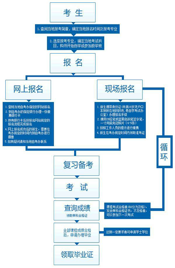自考?？粕究屏鞒? width=