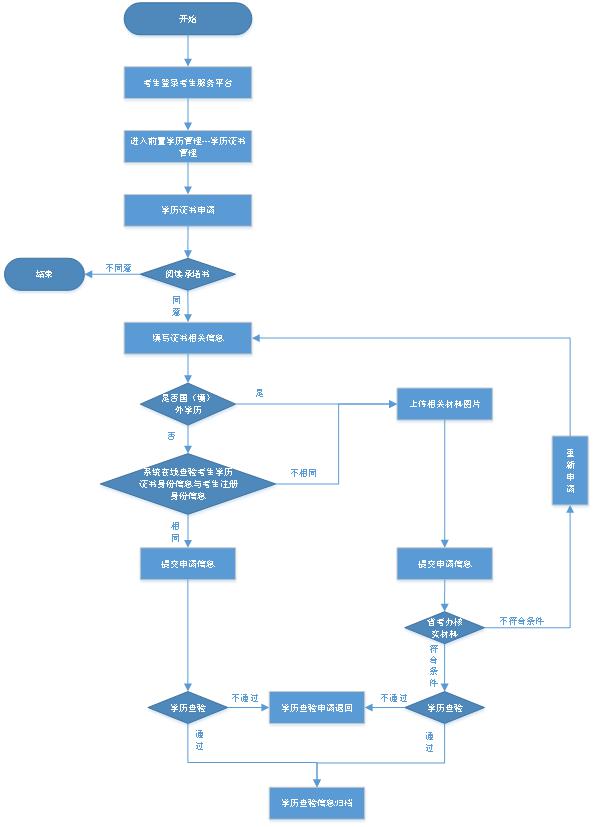 自考前置學(xué)歷查驗(yàn)流程圖