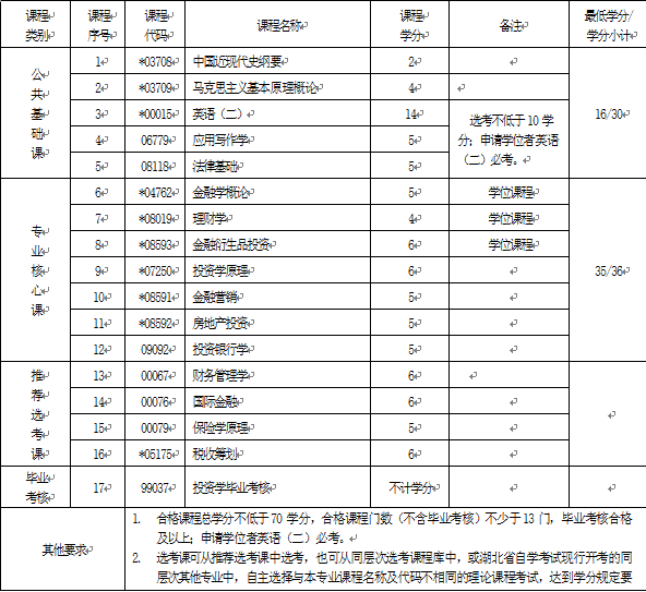 2018年湖北自考投資學（本科）020304專業(yè)計劃