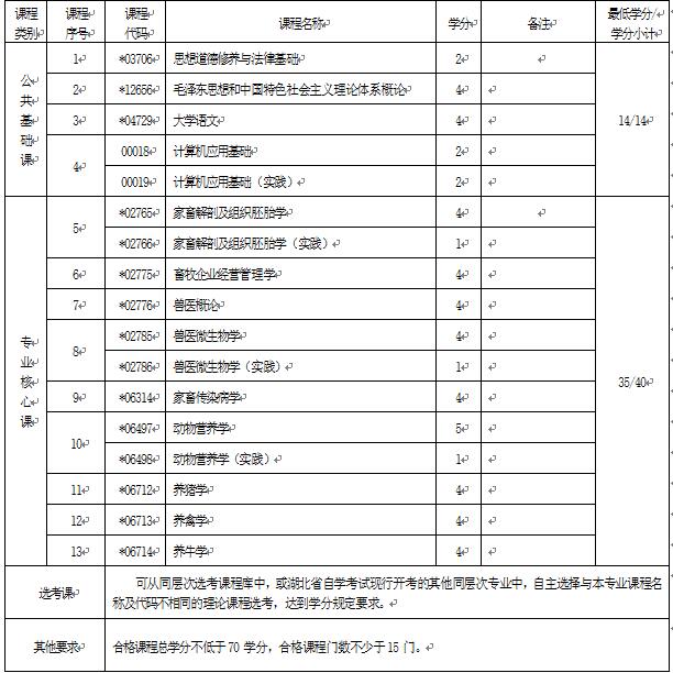 2018年湖北自考畜牧獸醫(yī)（專科）510301專業(yè)計劃