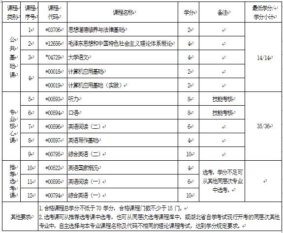 2018年湖北自考英語（?？疲?70202專業(yè)計(jì)劃