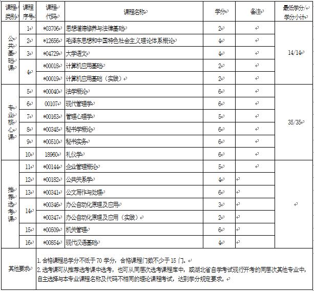 2018年湖北自考文秘（?？疲?70301專業(yè)計劃