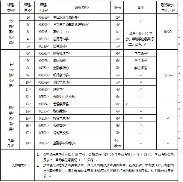 2018年湖北自考金融學(本科)020301K專業(yè)計劃