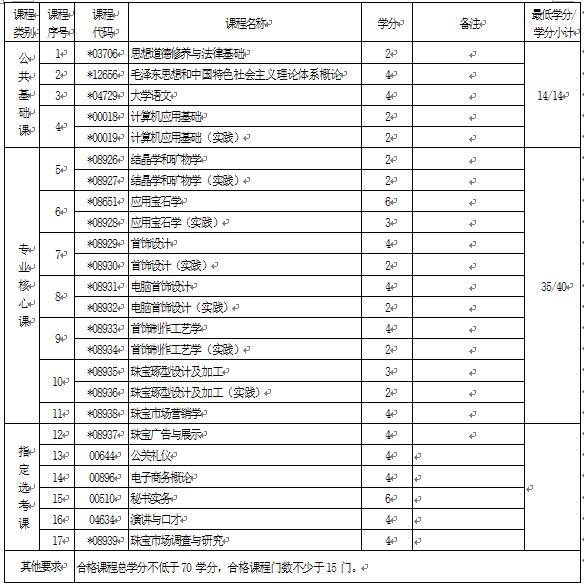 2018年湖北自考寶玉石鑒定與加工（?？疲?20105專業(yè)計(jì)劃