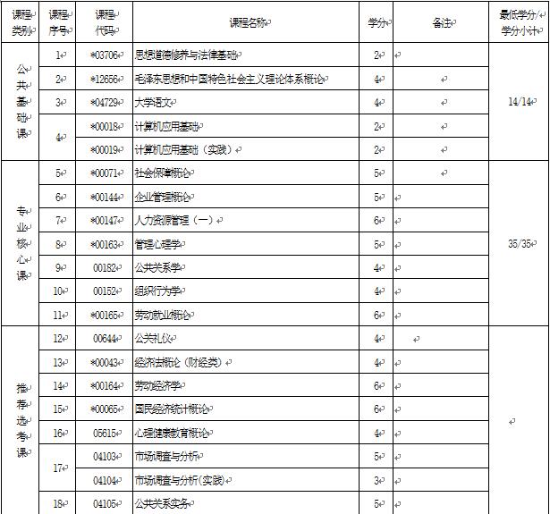 2018年湖北自考人力資源管理（專科）690202專業(yè)計(jì)劃