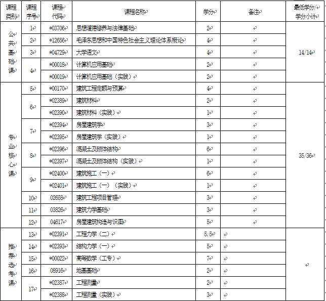 2018年湖北自考建筑工程技術(shù)（?？疲?40301專業(yè)計劃