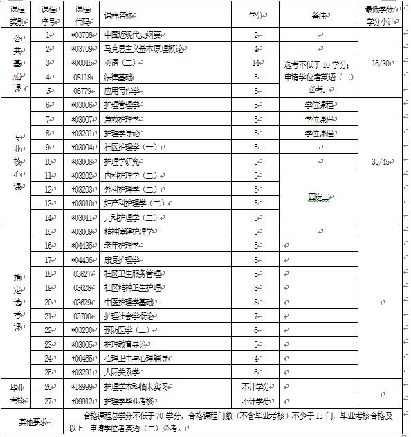 2018年湖北自考護(hù)理學(xué)（本科）101101專業(yè)計劃