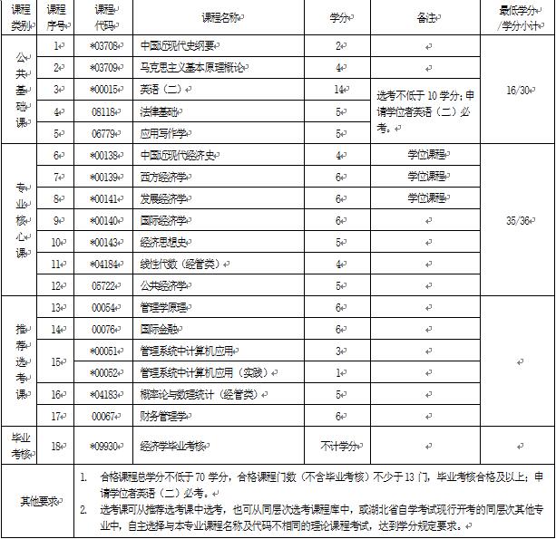 2018年湖北自考經(jīng)濟(jì)學(xué)（本科）020101專業(yè)計劃