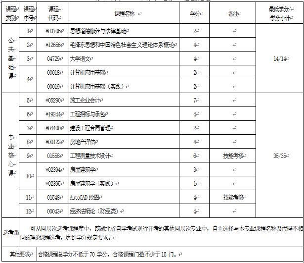 2018年湖北自考工程造價(jià)（?？疲?40502專業(yè)計(jì)劃