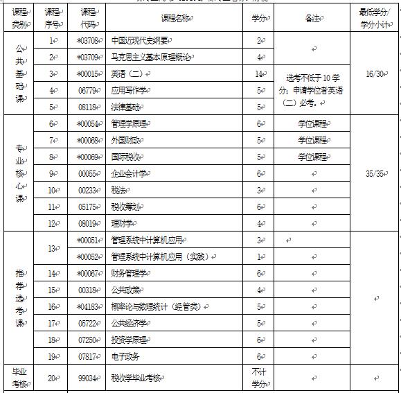 2018年湖北自考稅收學(xué)（本科）020202專業(yè)計(jì)劃
