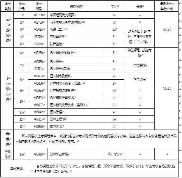 2018年湖北自考園林（本科）090502專業(yè)計(jì)劃
