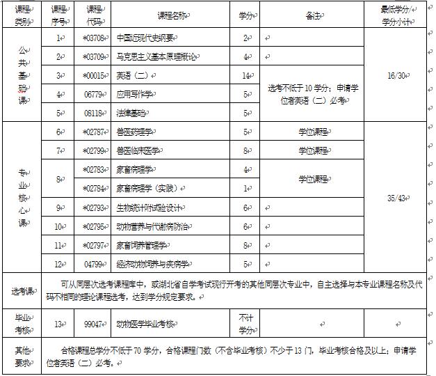 2018年湖北自考動物醫(yī)學(xué)（本科）090401專業(yè)計劃