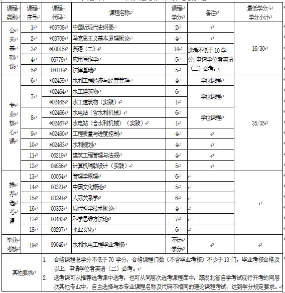 2018年湖北自考水利水電工程（本科）081101專業(yè)計劃