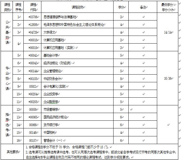 2018年湖北自考財務(wù)管理（?？疲?30301專業(yè)計劃