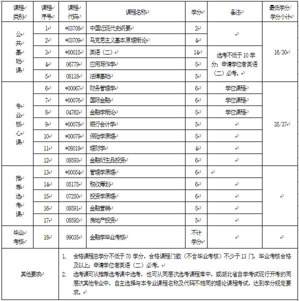 2018年湖北自考金融學(xué)（本科）020301K專業(yè)計(jì)劃