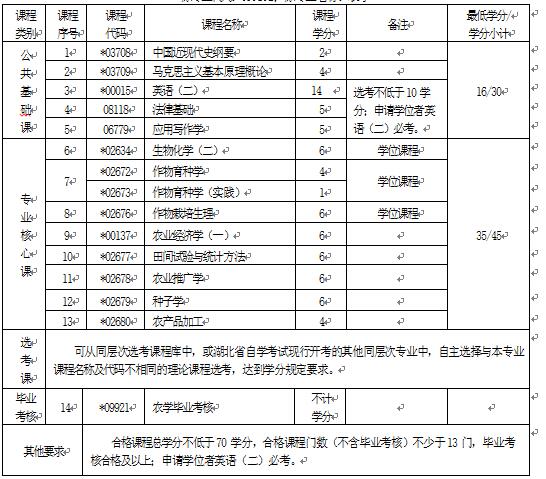 2018年湖北自考農(nóng)學(xué)（本科）090101專(zhuān)業(yè)計(jì)劃