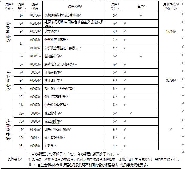 2018年湖北自考金融管理（?？疲?30201專業(yè)計(jì)劃