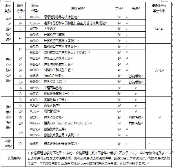 2018年湖北自考模具設計與制造（?？疲?60113專業(yè)計劃