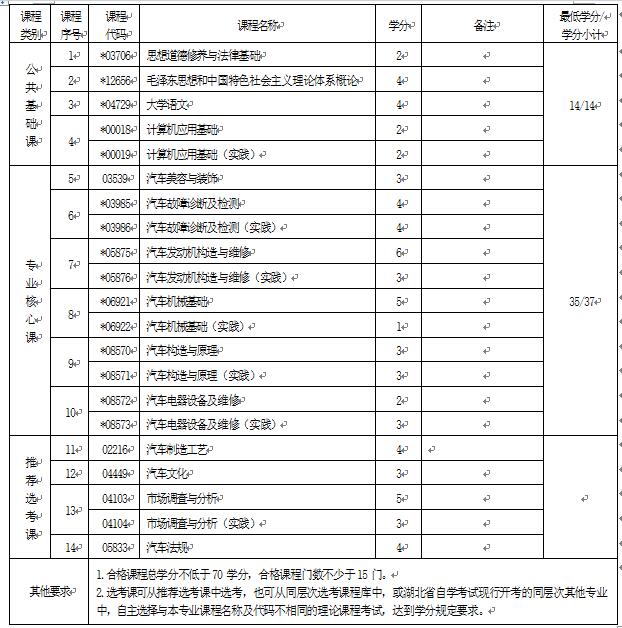 2018年湖北自考汽車檢測與維修技術(shù)（?？疲?60702專業(yè)計劃