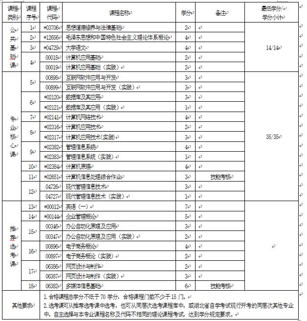2018年湖北自考計(jì)算機(jī)信息管理（專(zhuān)科）610203專(zhuān)業(yè)計(jì)劃