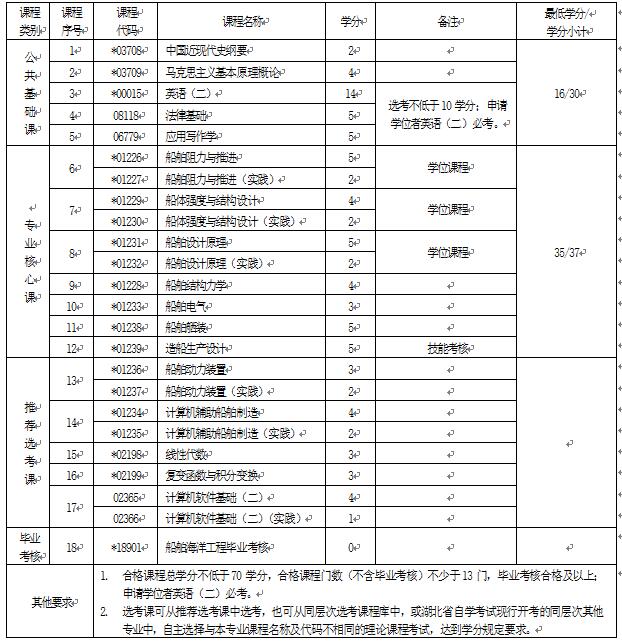 2018年湖北自考船舶與海洋工程（本科）081901專業(yè)計(jì)劃