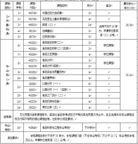 2018年湖北自考食品科學與工程（本科）082701專業(yè)計劃