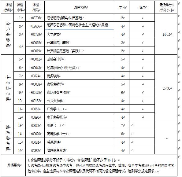 2018年湖北自考市場營銷（?？疲?30701專業(yè)計劃
