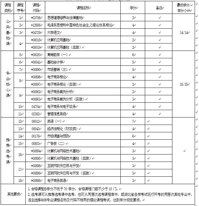 2018年湖北自考電子商務（專科）630801專業(yè)計劃