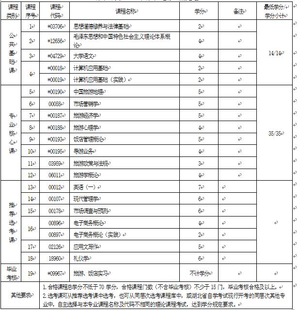 2018年湖北自考旅游管理（?？疲?40101專業(yè)計劃