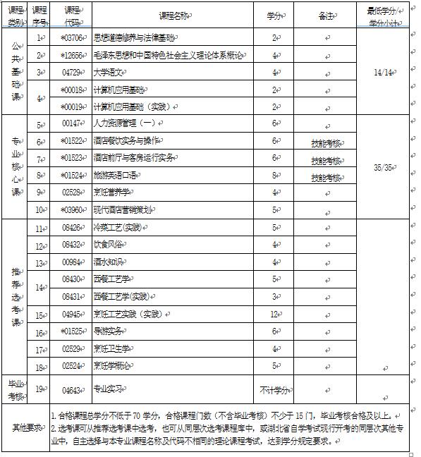 2018年湖北自考酒店管理（?？疲?40105專業(yè)計(jì)劃