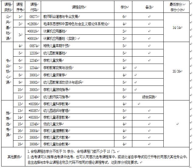 2018年湖北自考學(xué)前教育（專科）670102K專業(yè)計(jì)劃