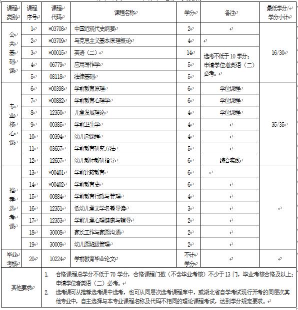 2018年湖北自考學(xué)前教育（本科）040106專業(yè)計劃