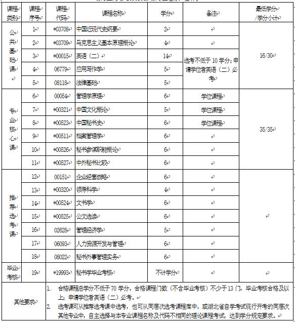 2018年湖北自考秘書學(xué)（本科）050107T專業(yè)計(jì)劃